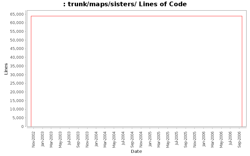 trunk/maps/sisters/ Lines of Code