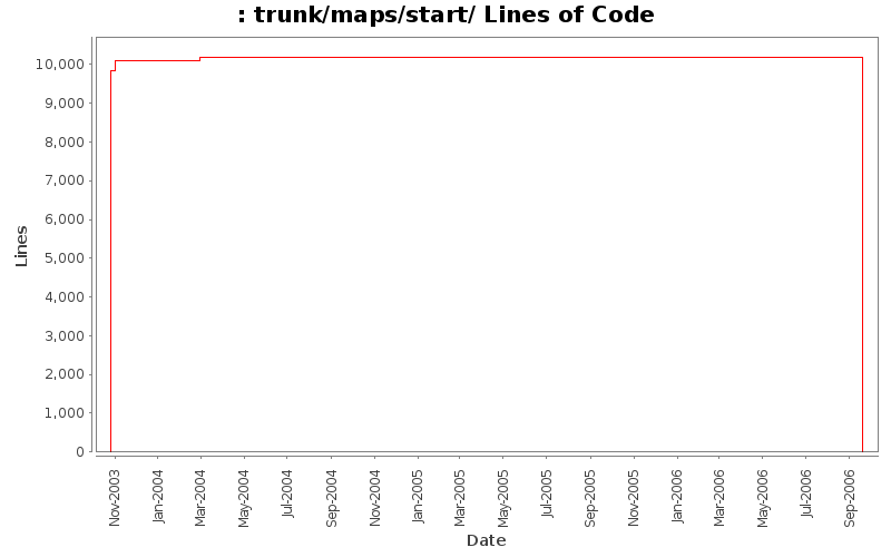 trunk/maps/start/ Lines of Code