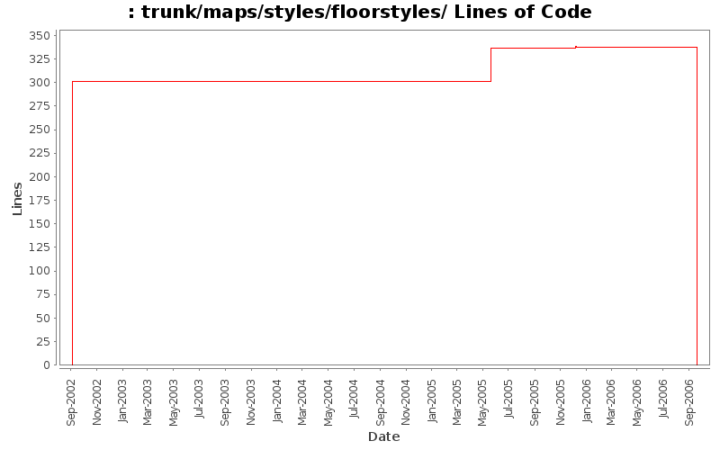 trunk/maps/styles/floorstyles/ Lines of Code
