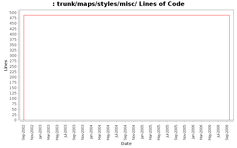 trunk/maps/styles/misc/ Lines of Code