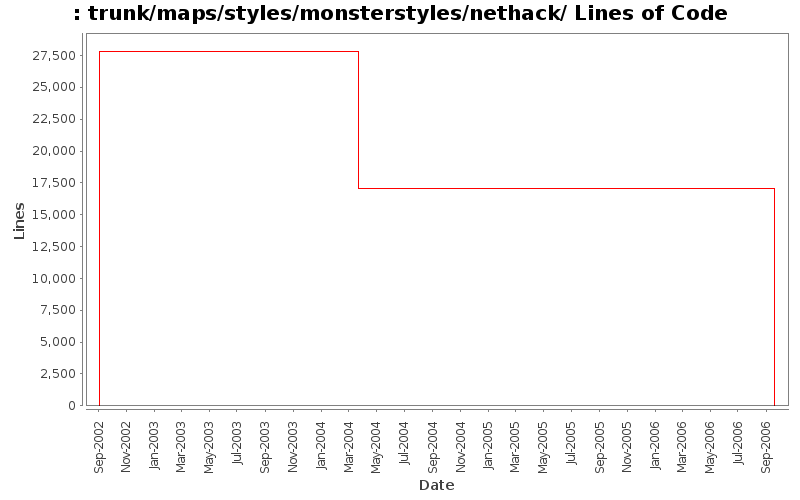 trunk/maps/styles/monsterstyles/nethack/ Lines of Code