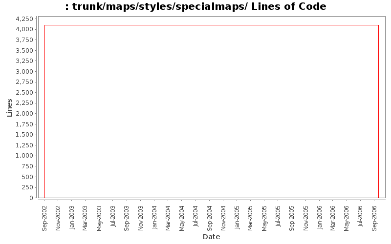 trunk/maps/styles/specialmaps/ Lines of Code