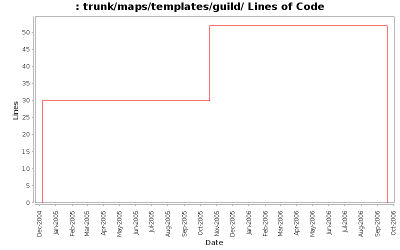 trunk/maps/templates/guild/ Lines of Code