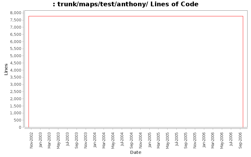 trunk/maps/test/anthony/ Lines of Code