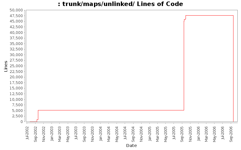 trunk/maps/unlinked/ Lines of Code