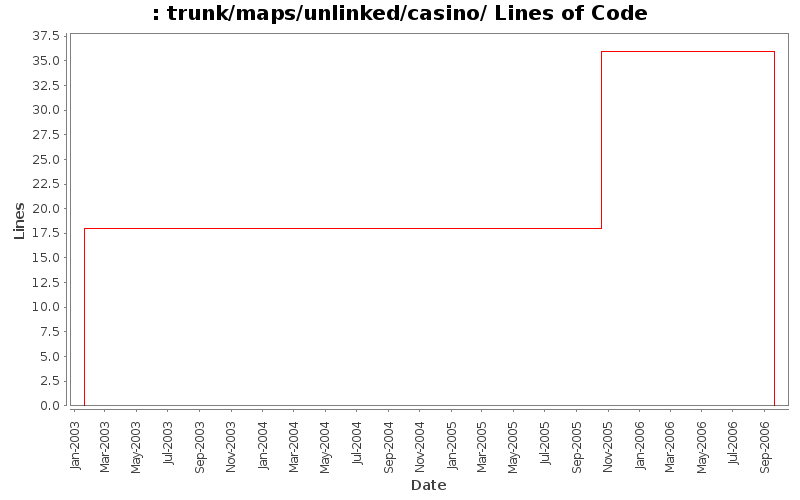trunk/maps/unlinked/casino/ Lines of Code