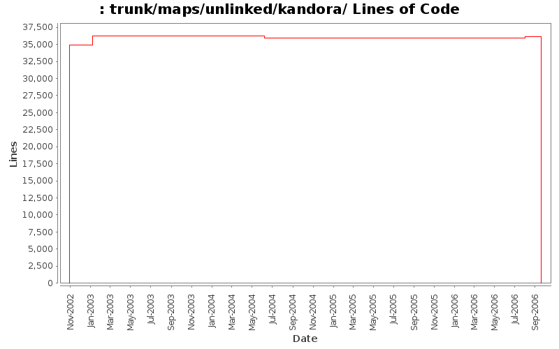 trunk/maps/unlinked/kandora/ Lines of Code