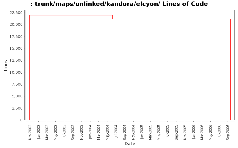 trunk/maps/unlinked/kandora/elcyon/ Lines of Code