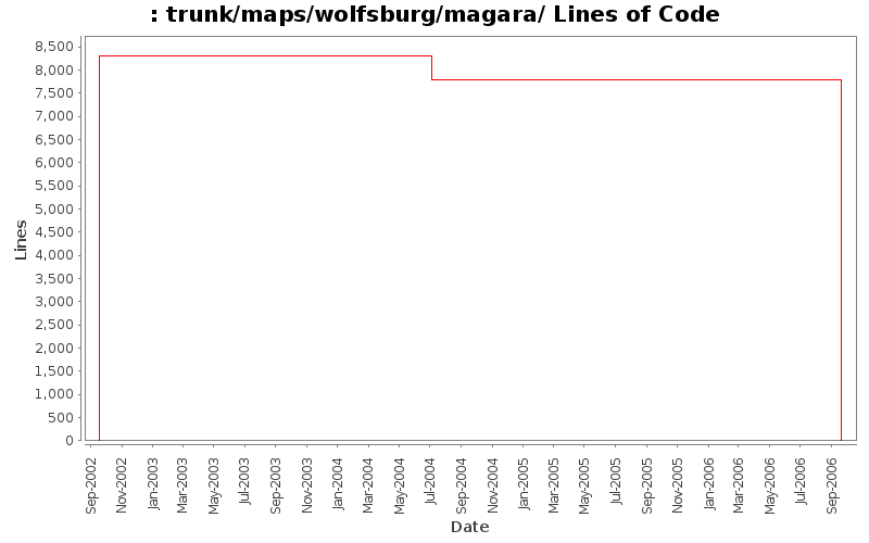 trunk/maps/wolfsburg/magara/ Lines of Code