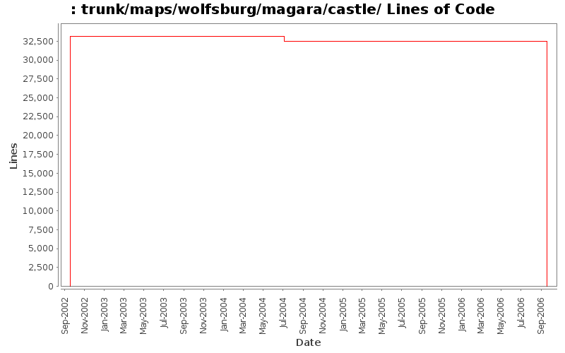 trunk/maps/wolfsburg/magara/castle/ Lines of Code