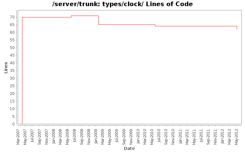 types/clock/ Lines of Code