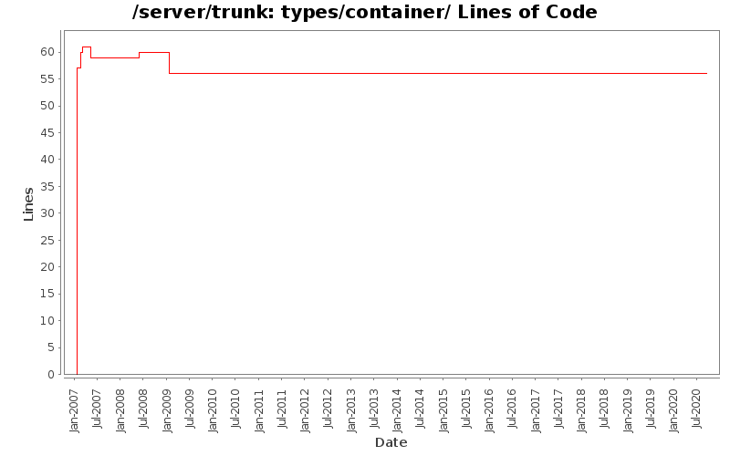 types/container/ Lines of Code