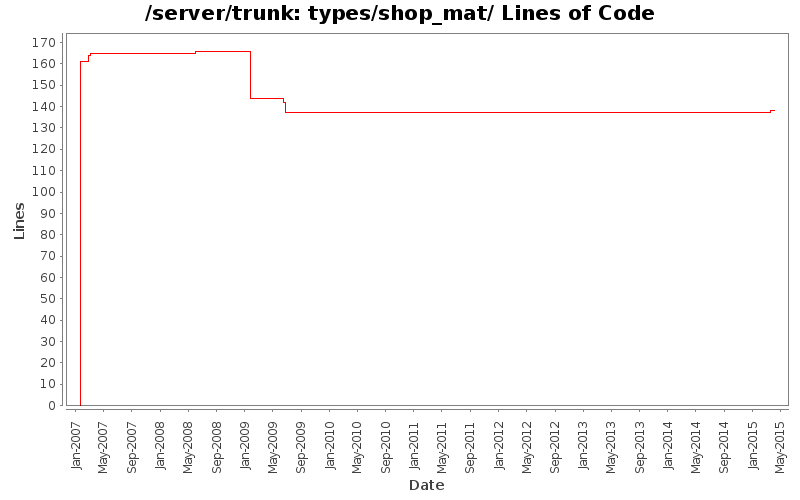types/shop_mat/ Lines of Code