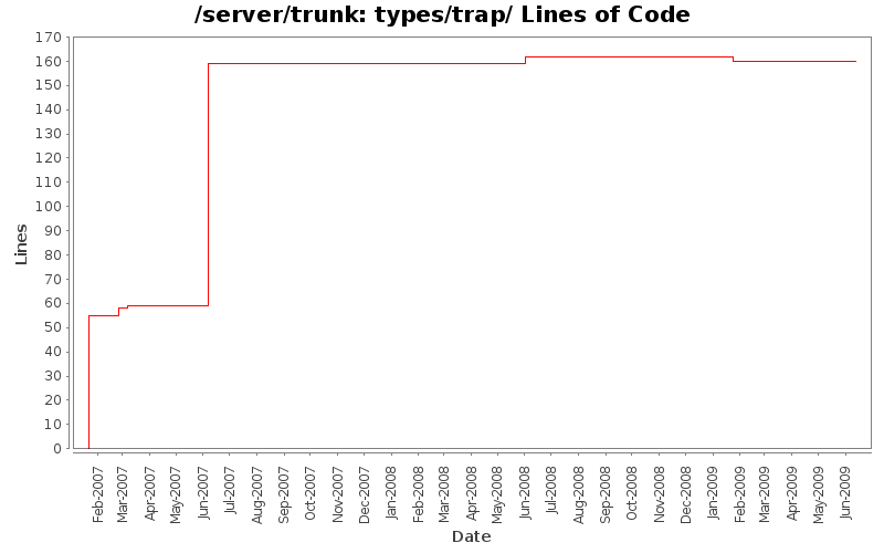 types/trap/ Lines of Code