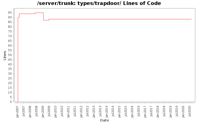 types/trapdoor/ Lines of Code