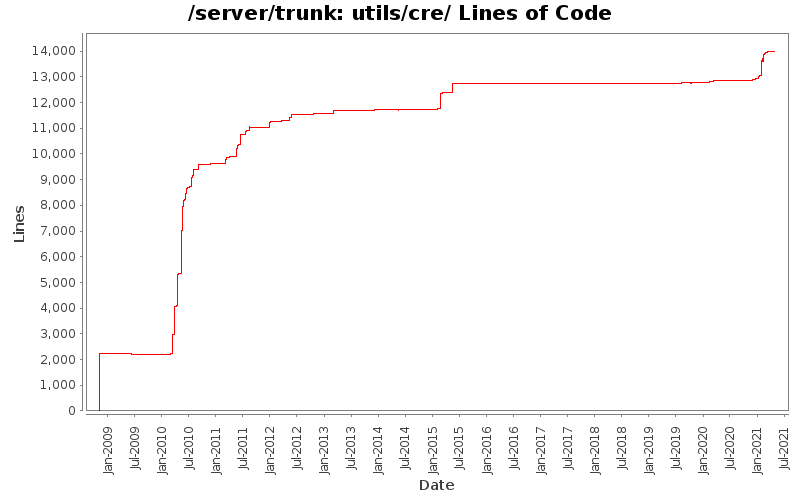utils/cre/ Lines of Code