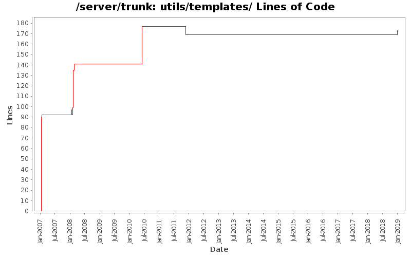 utils/templates/ Lines of Code