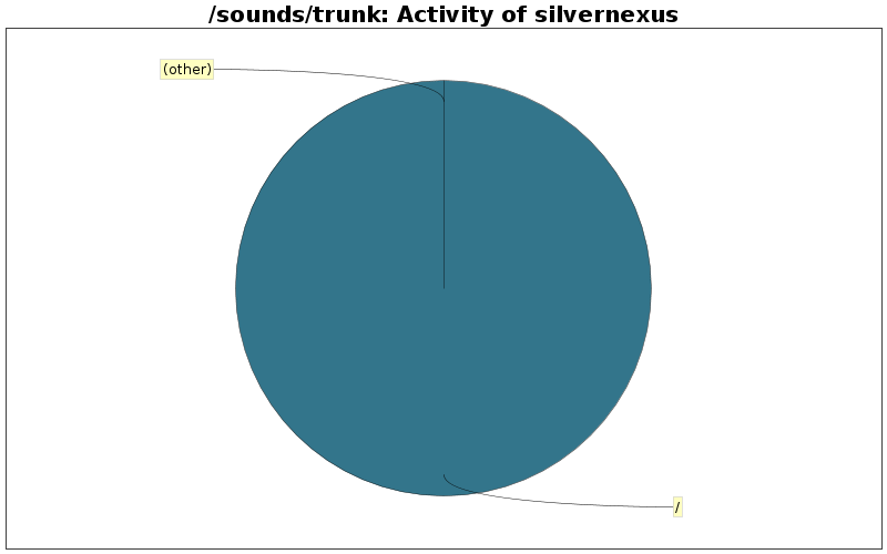 Activity of silvernexus
