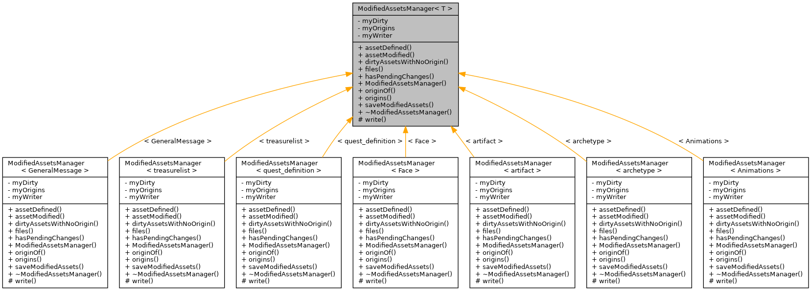 Inheritance graph