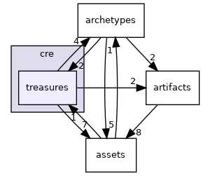 crossfire-crossfire-server/utils/cre/treasures