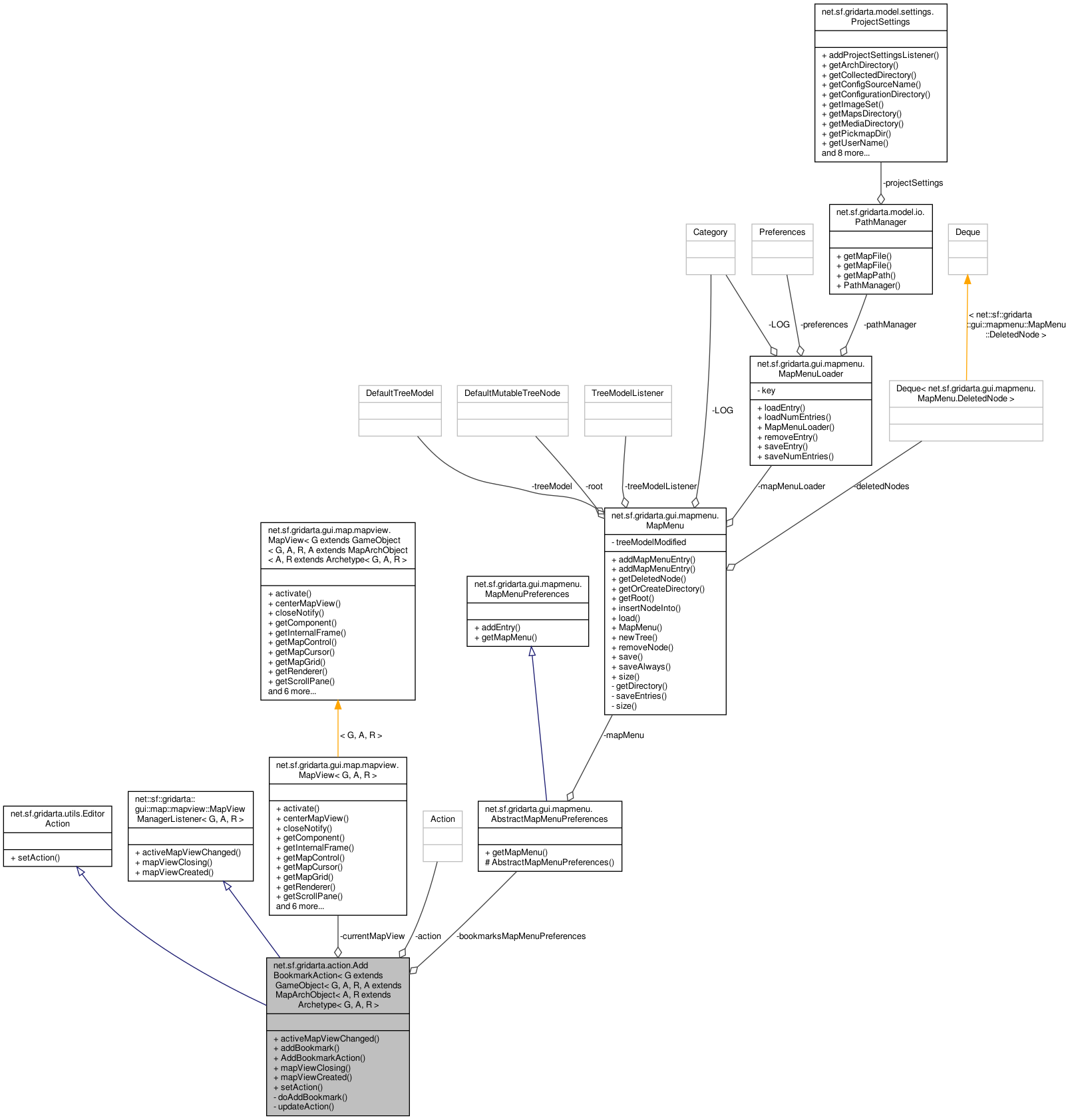 Collaboration graph