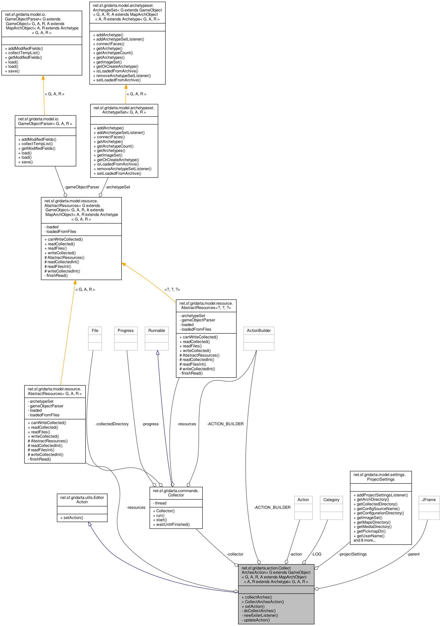 Collaboration graph