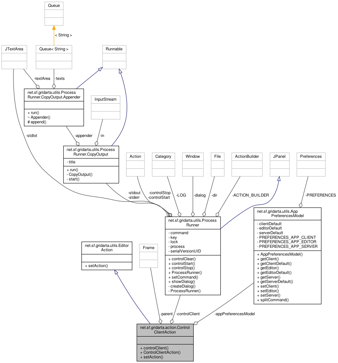 Collaboration graph