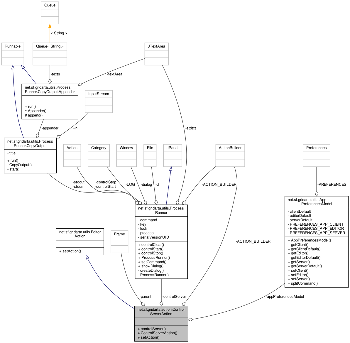 Collaboration graph
