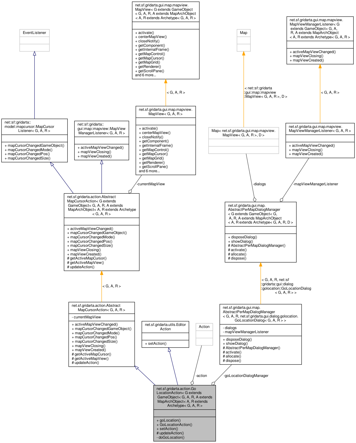Collaboration graph