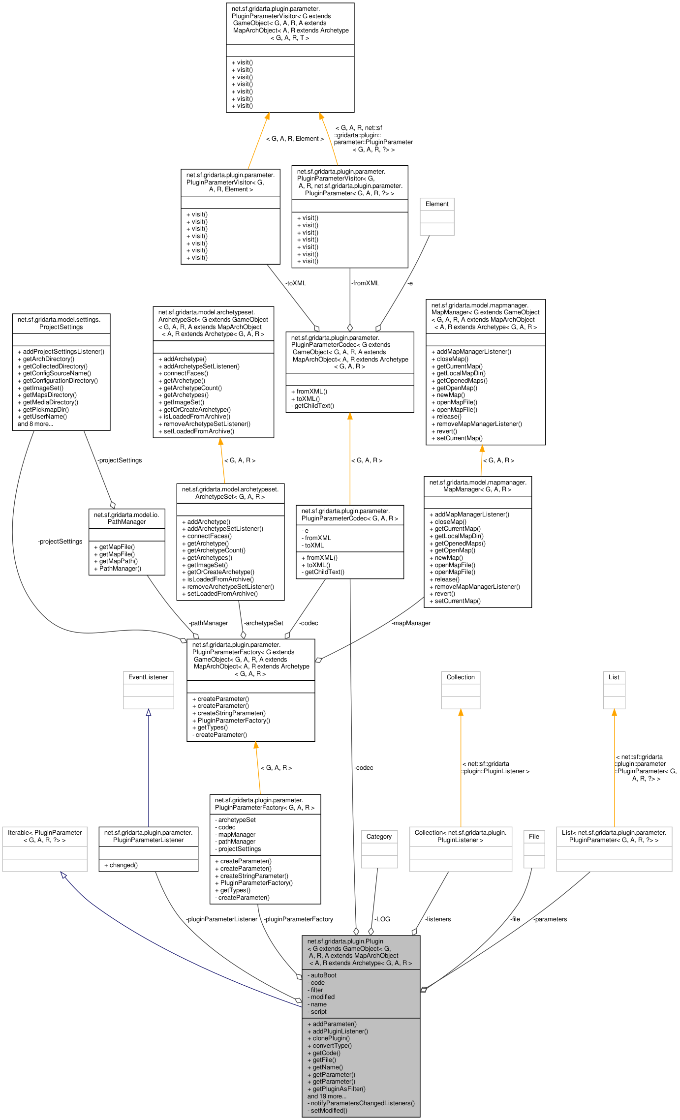 Collaboration graph