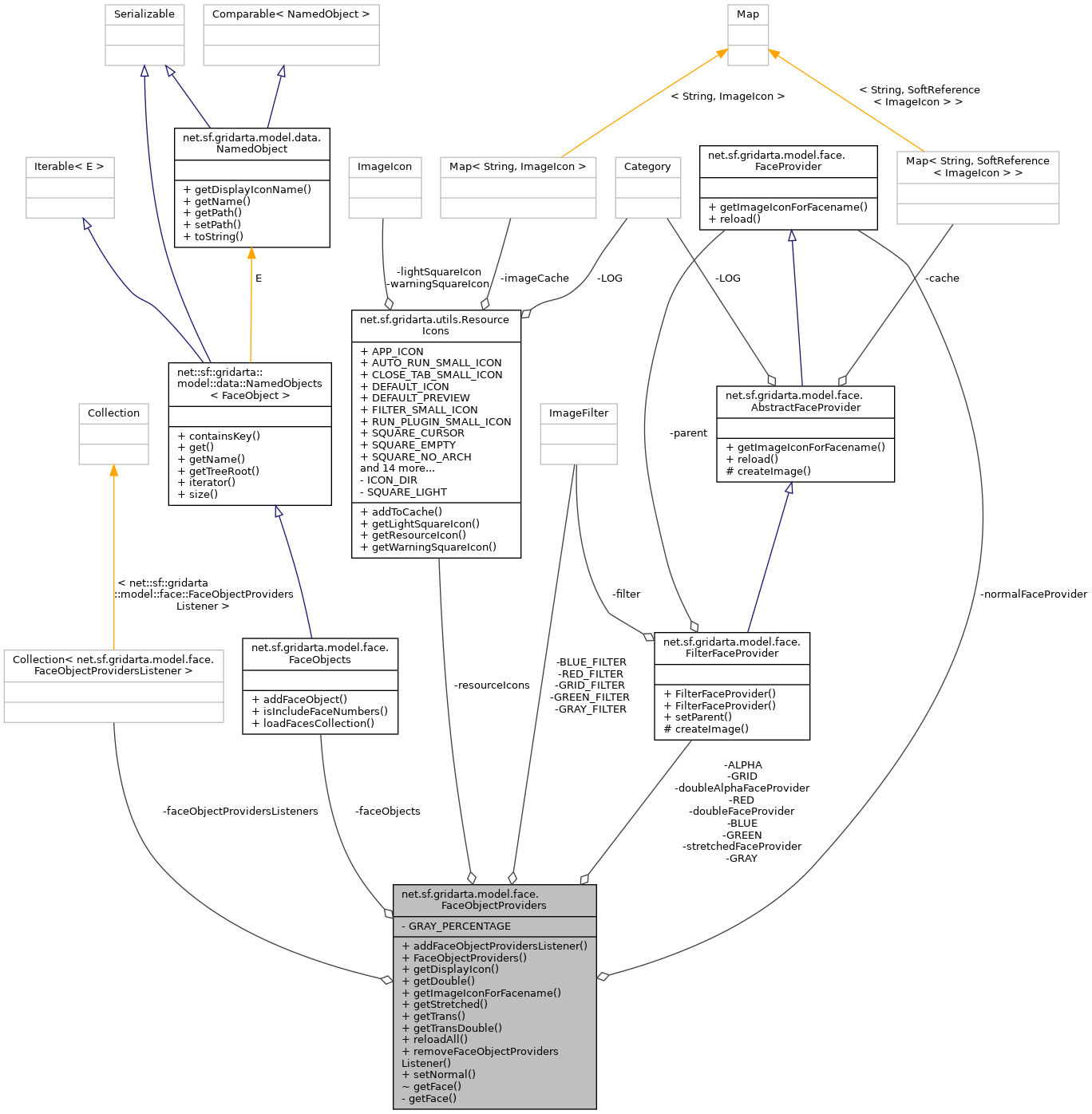Collaboration graph