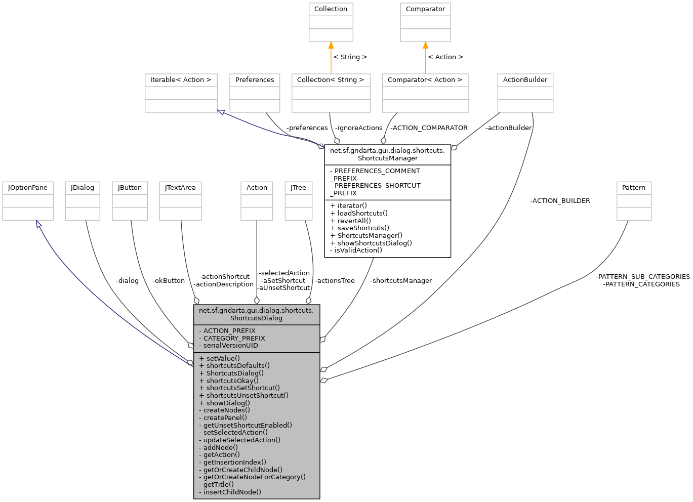 Collaboration graph