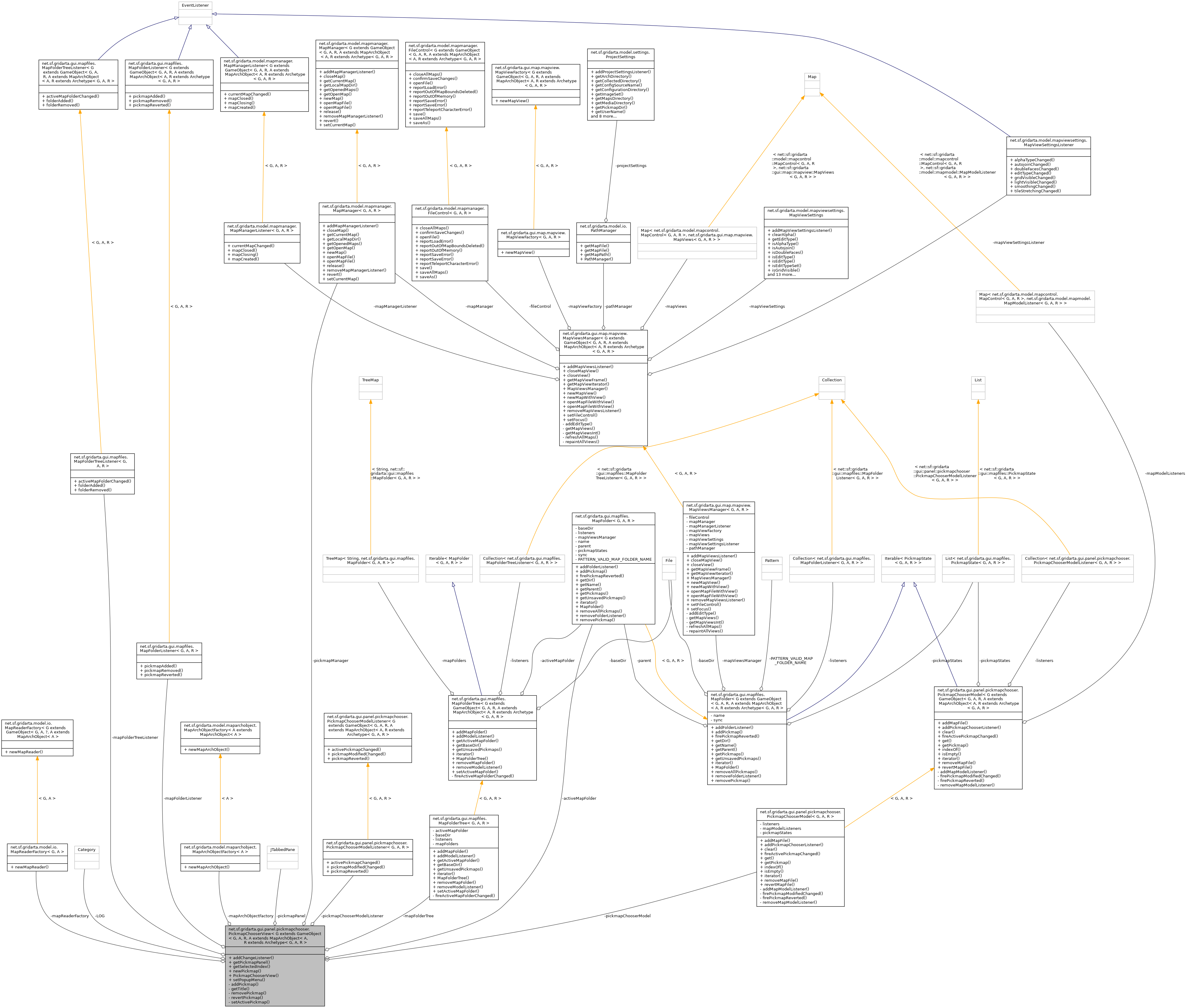 Collaboration graph