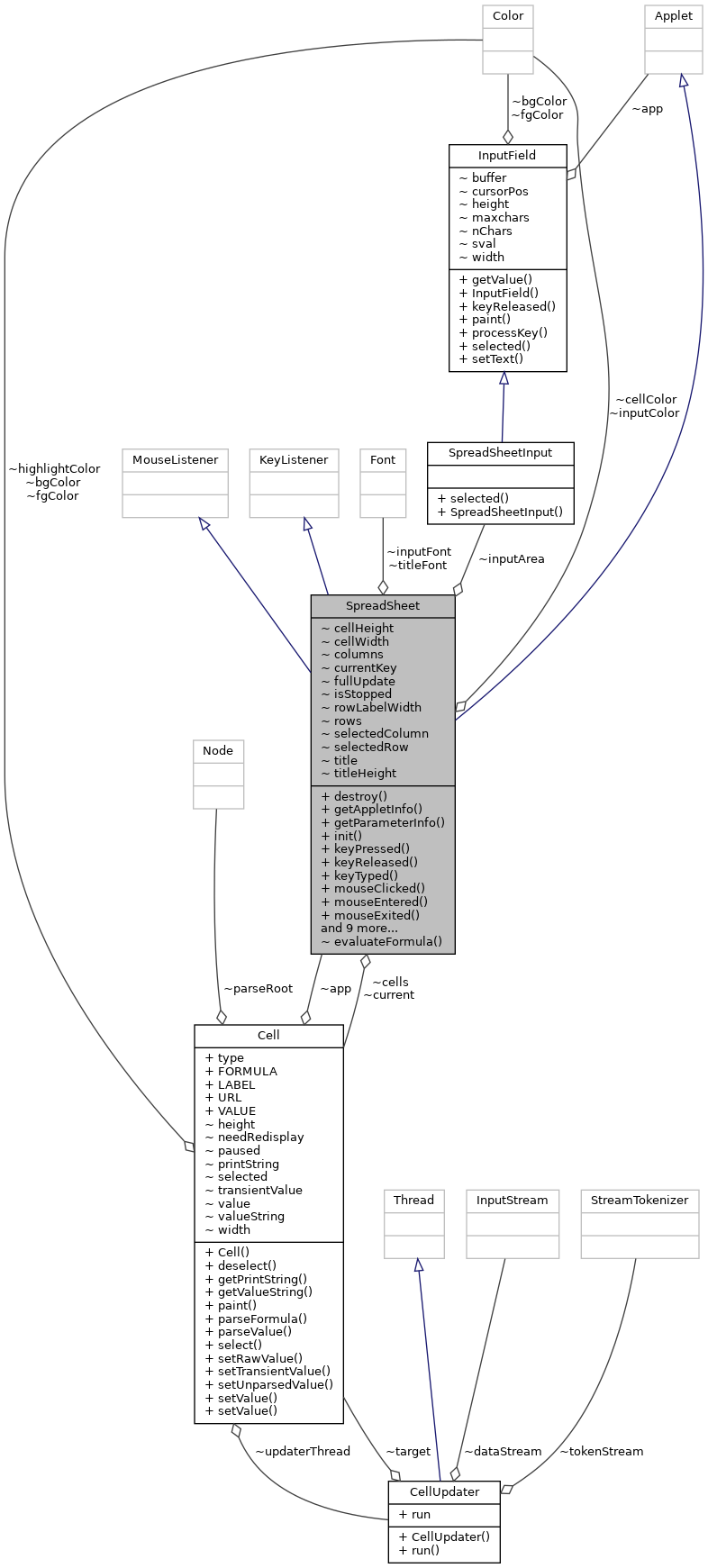 Collaboration graph