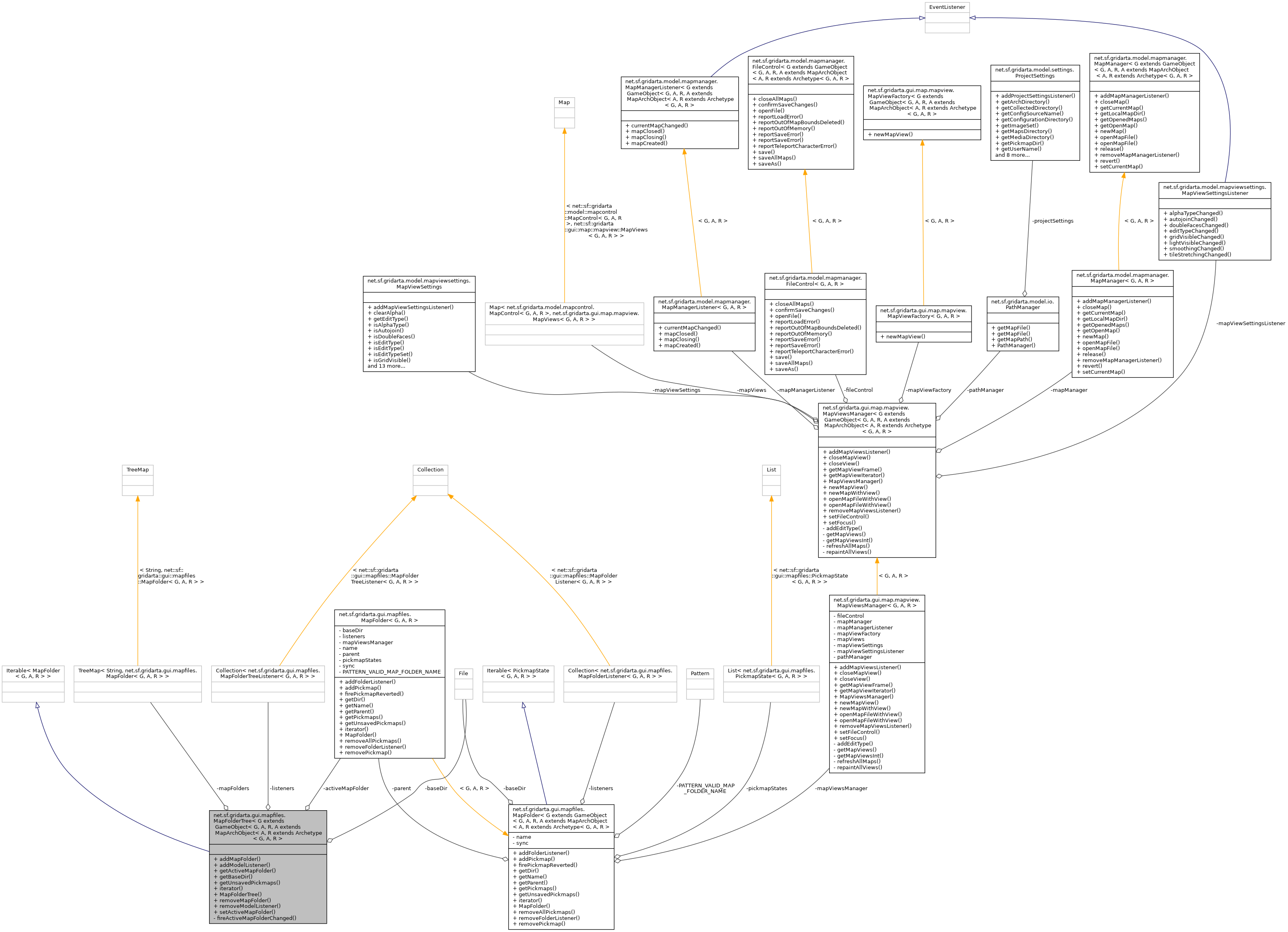 Collaboration graph
