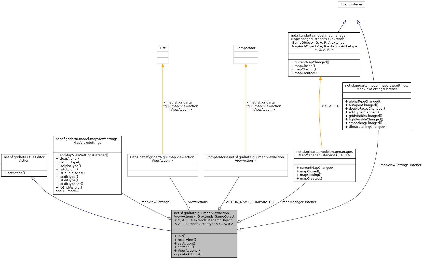 Collaboration graph