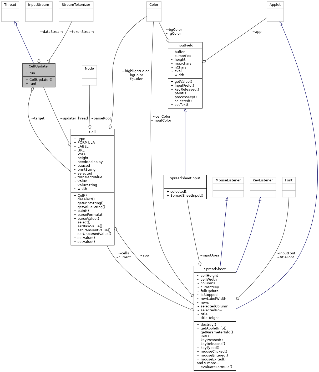 Collaboration graph