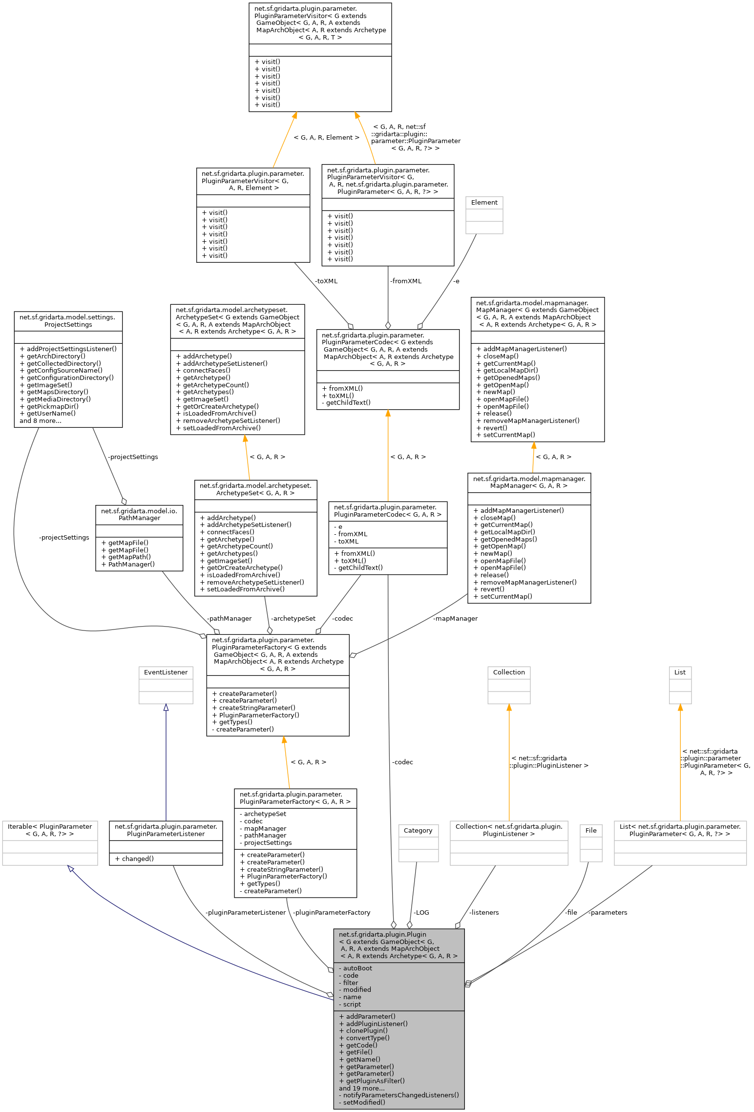 Collaboration graph