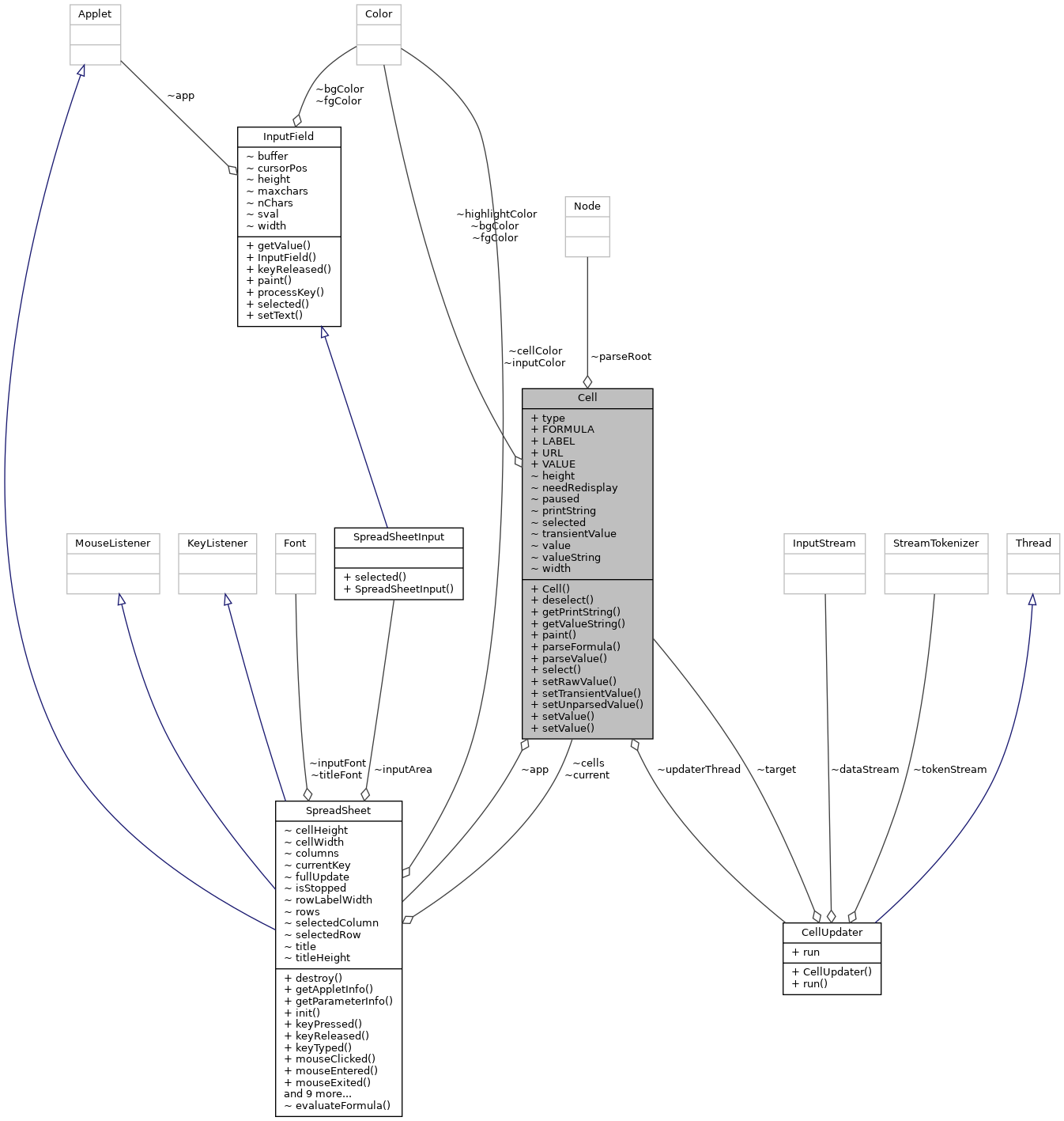 Collaboration graph