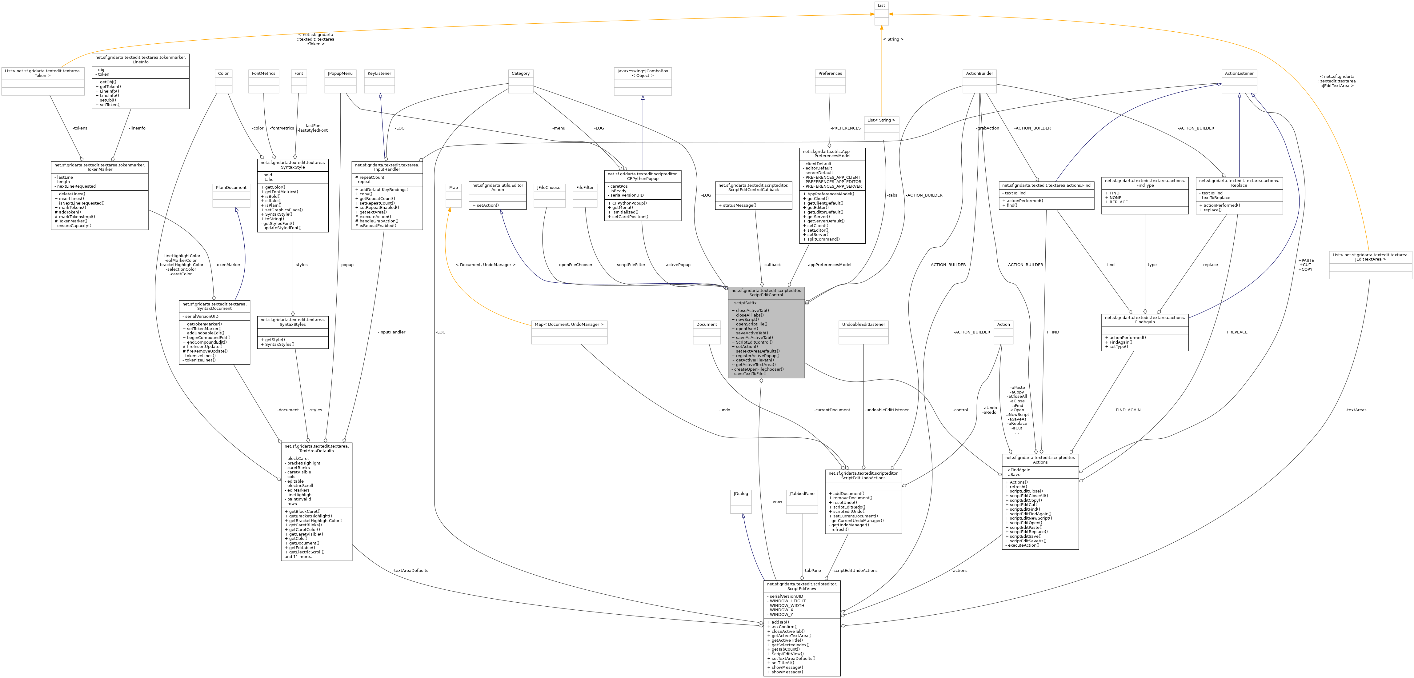 Collaboration graph
