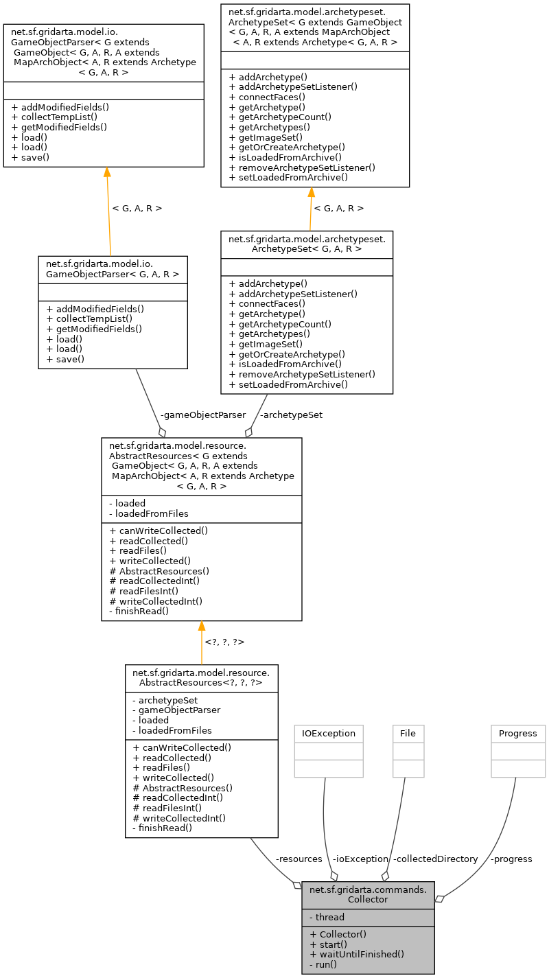 Collaboration graph