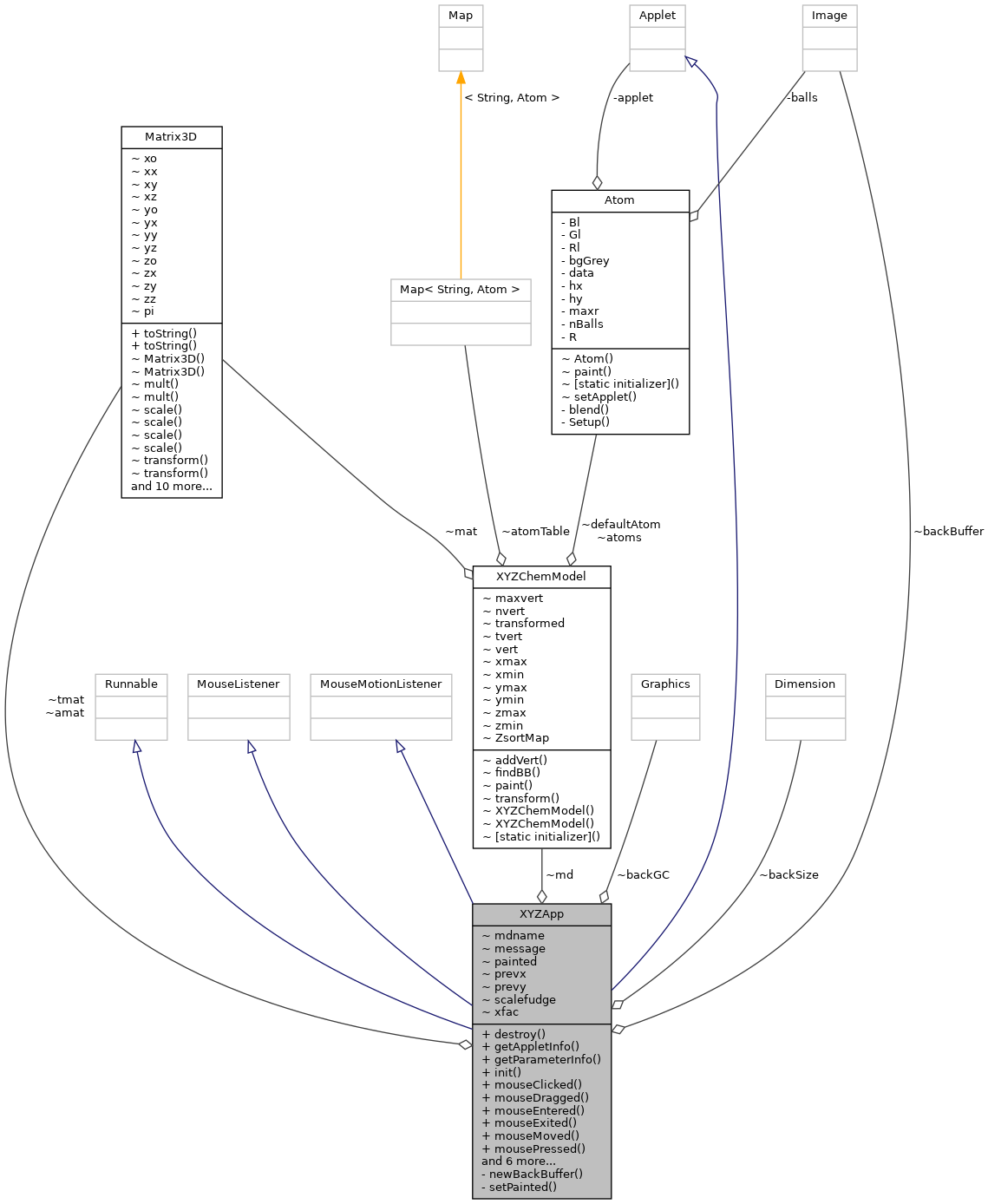 Collaboration graph