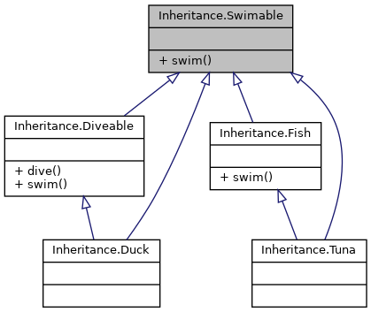 Inheritance graph