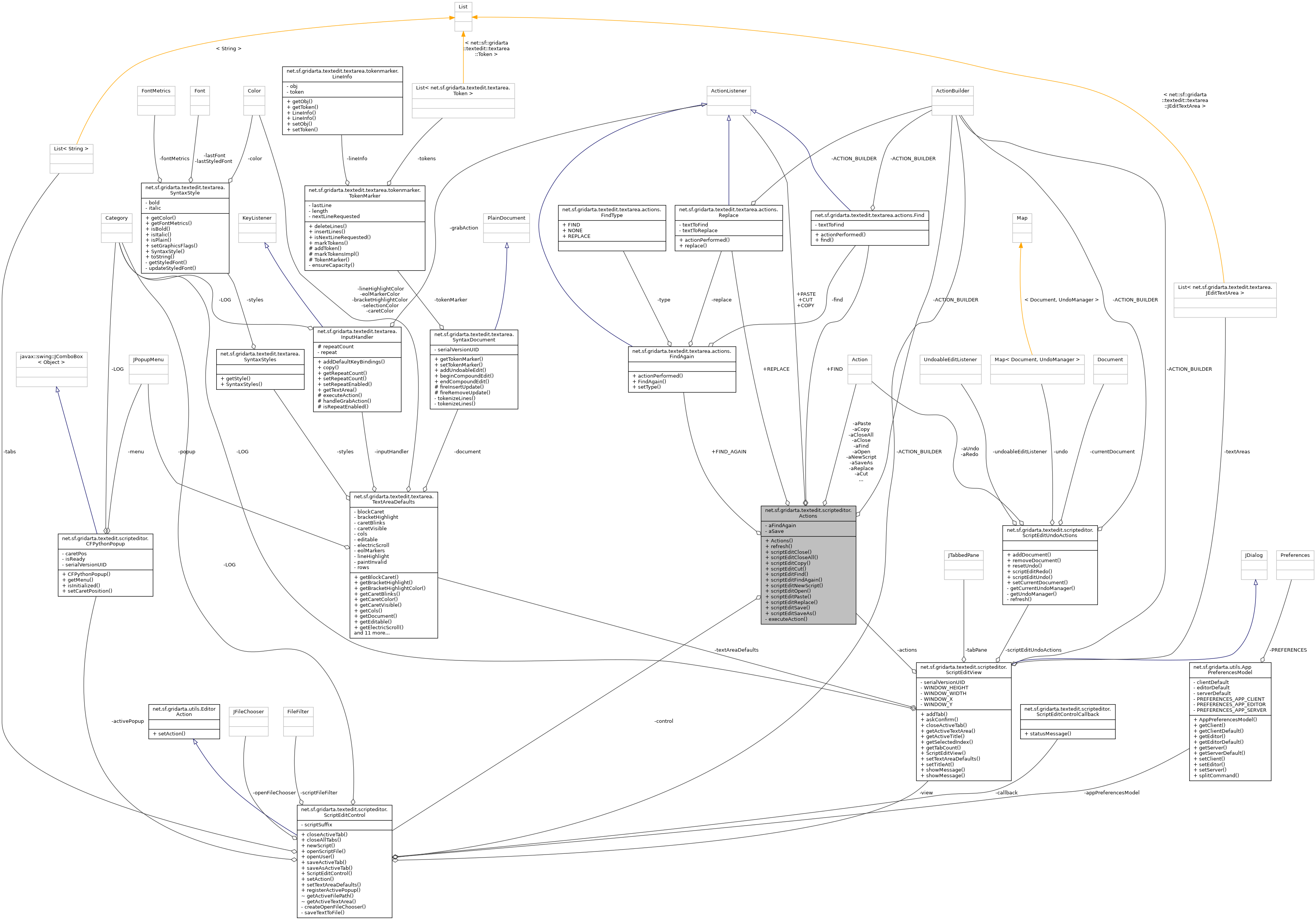Collaboration graph
