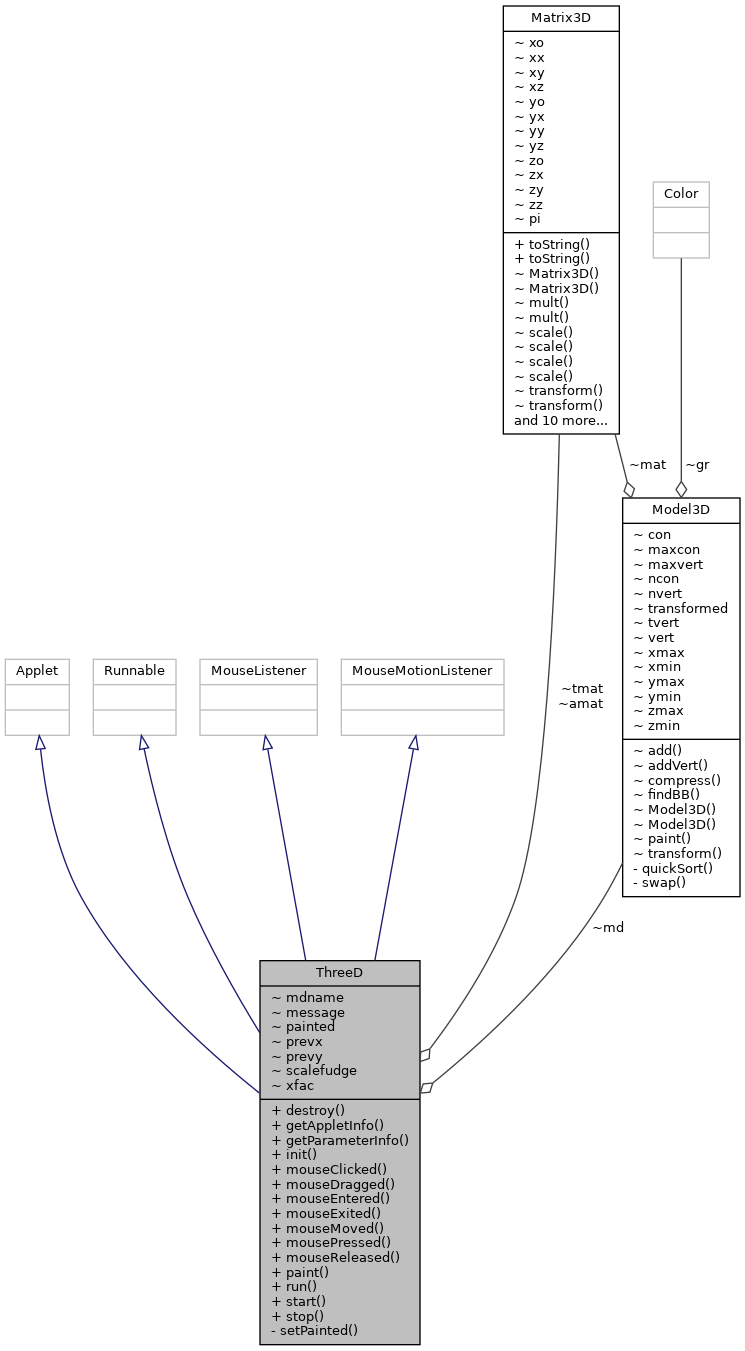 Collaboration graph