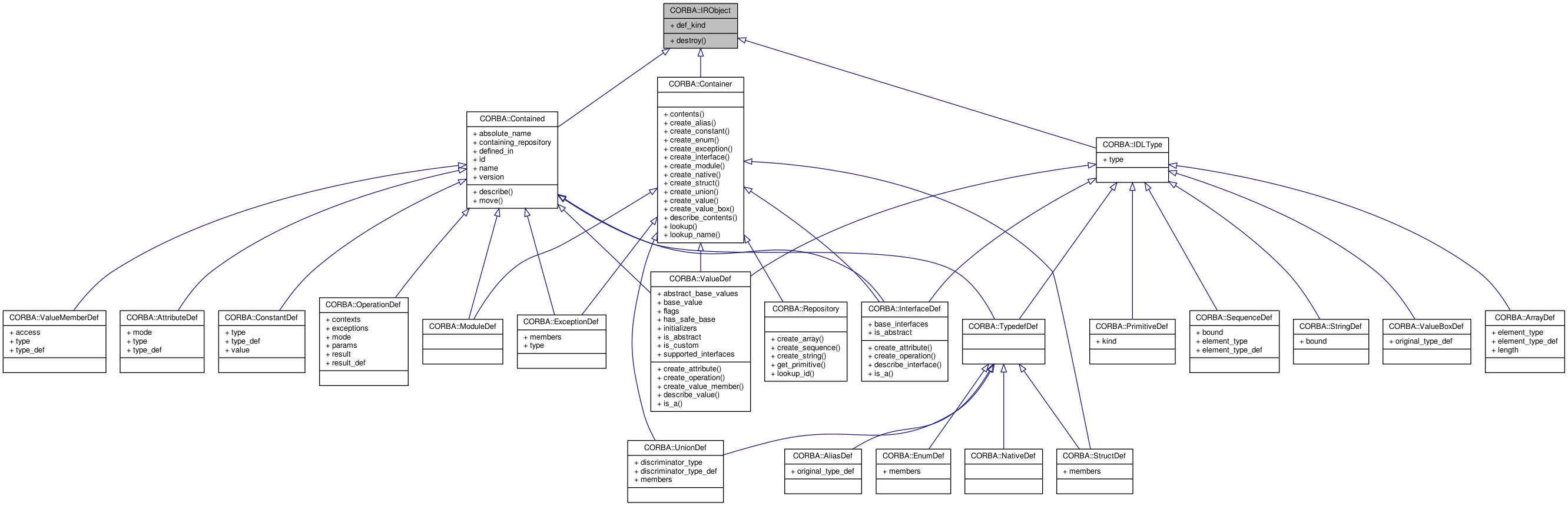 Inheritance graph