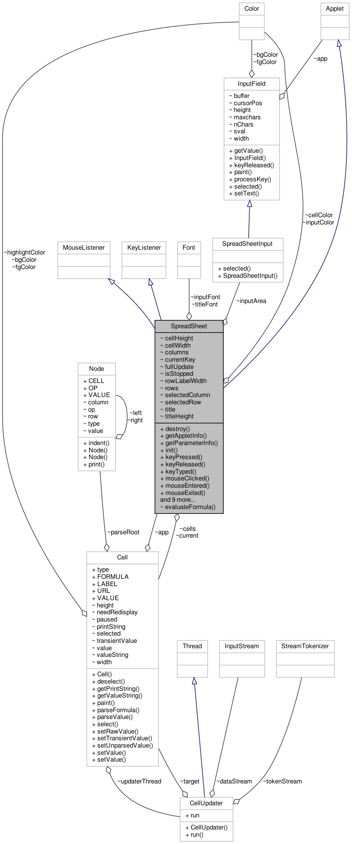 Collaboration graph