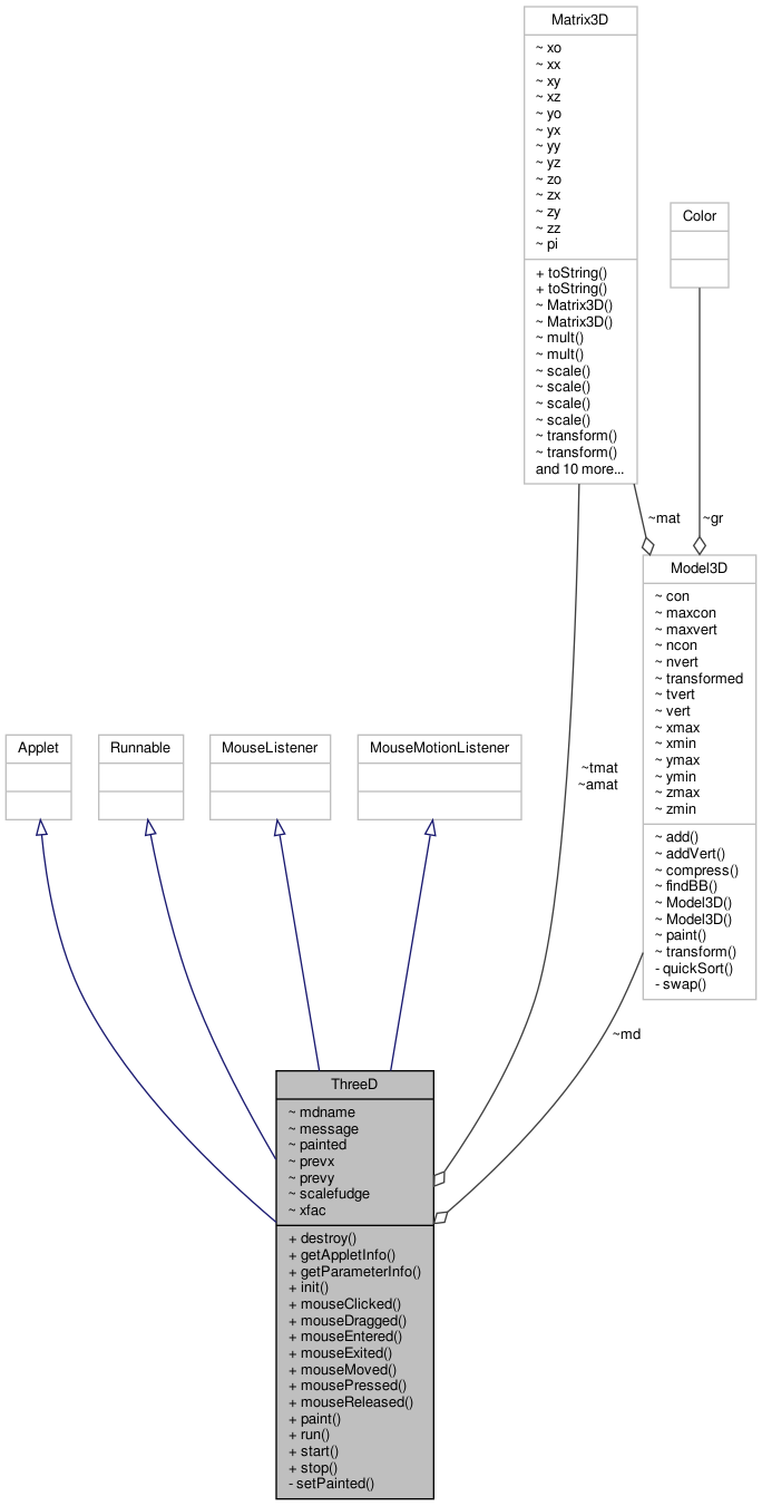 Collaboration graph