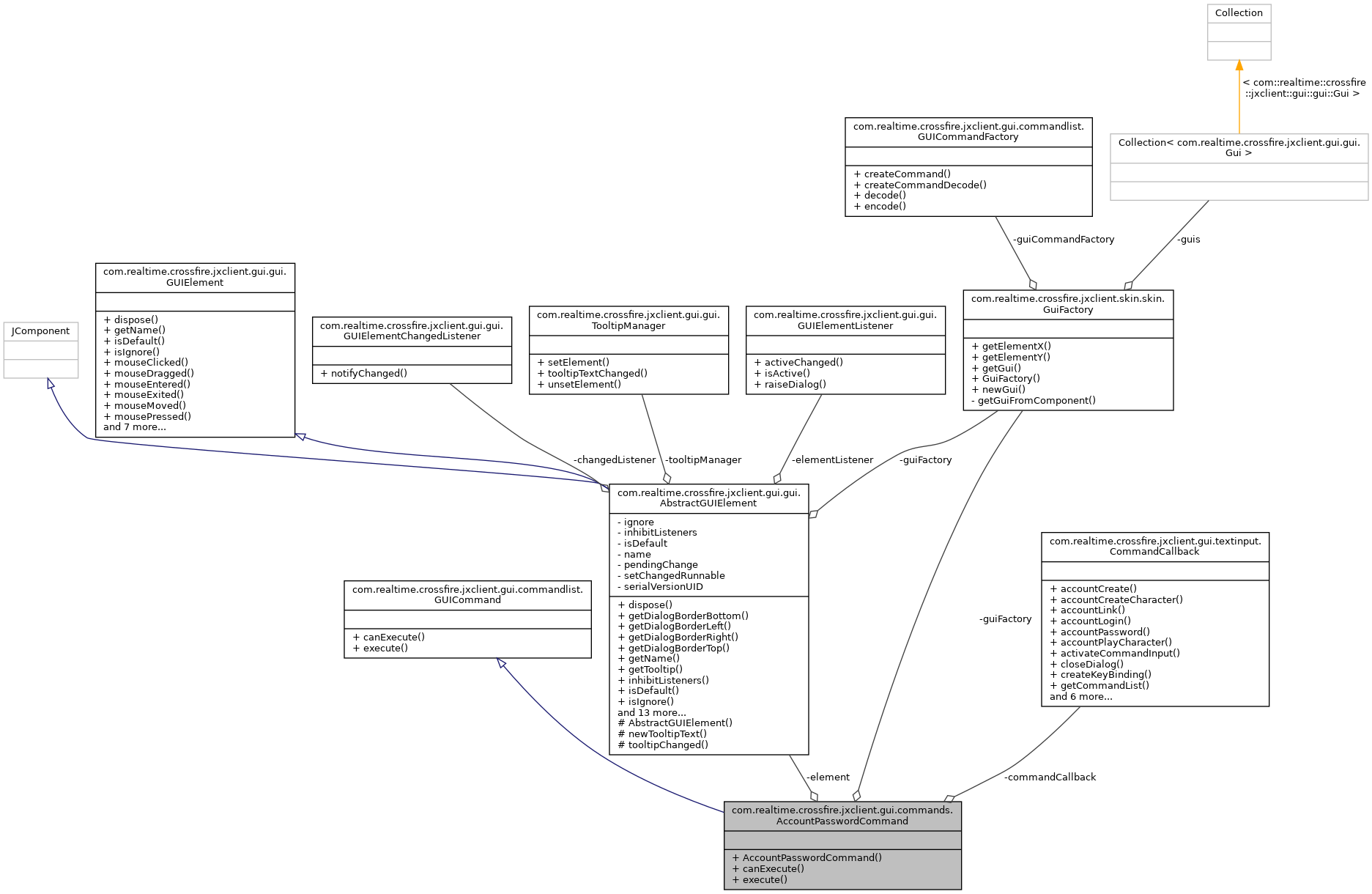 Collaboration graph