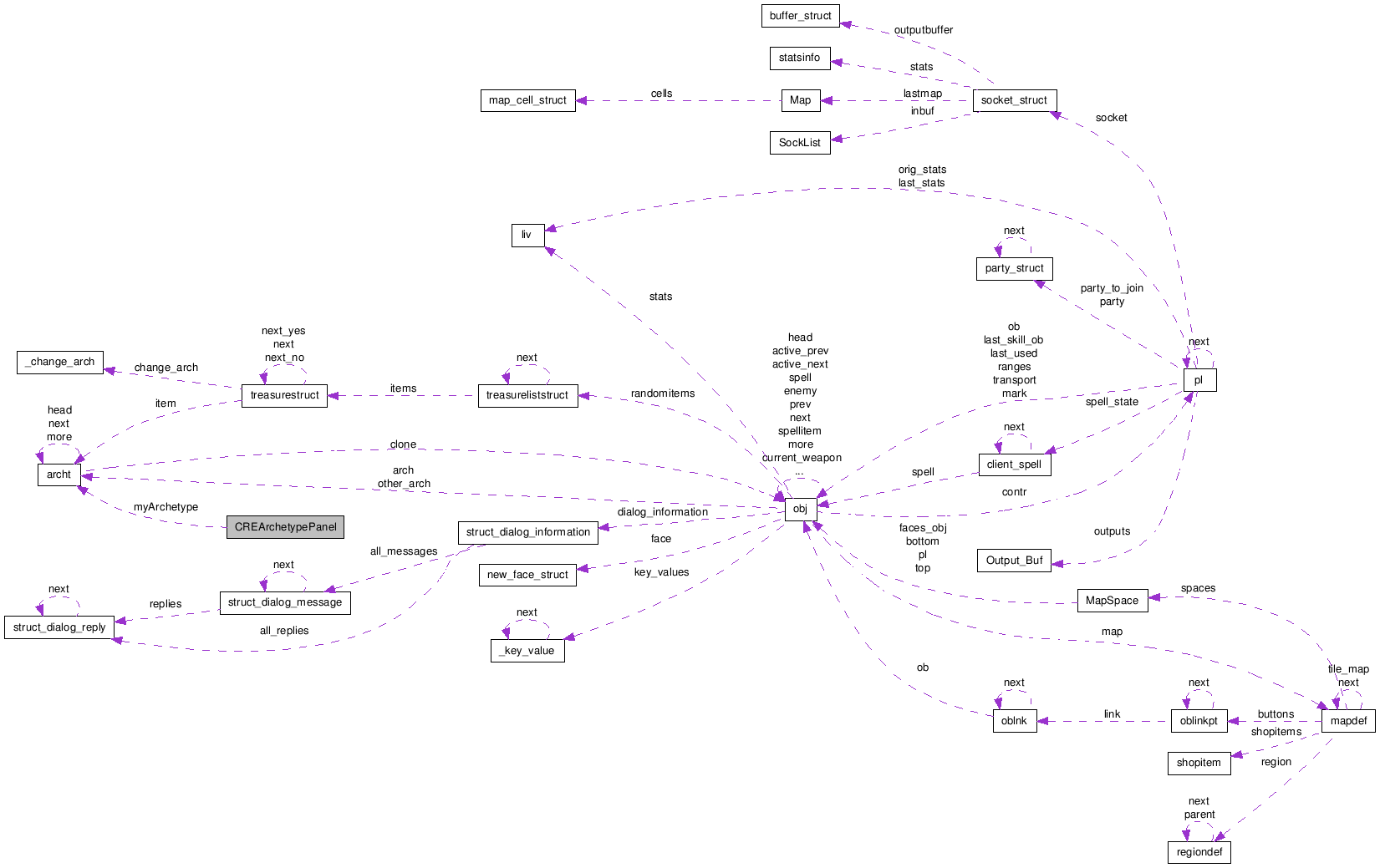 Collaboration graph